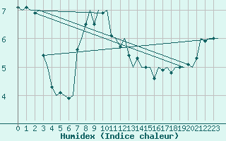Courbe de l'humidex pour Platform A12-cpp Sea