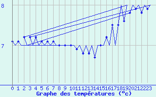 Courbe de tempratures pour Platform F16-a Sea