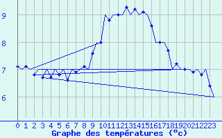 Courbe de tempratures pour Fritzlar
