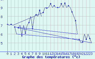 Courbe de tempratures pour Nordholz