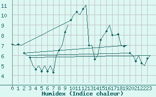 Courbe de l'humidex pour Wittering