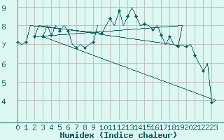 Courbe de l'humidex pour Pamplona (Esp)