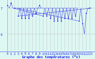 Courbe de tempratures pour Platform F16-a Sea