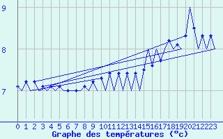 Courbe de tempratures pour Platform Awg-1 Sea