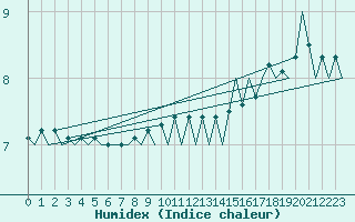 Courbe de l'humidex pour Platform Awg-1 Sea