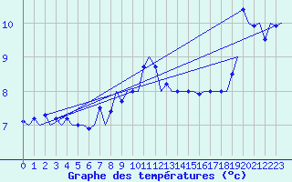 Courbe de tempratures pour Platform Awg-1 Sea