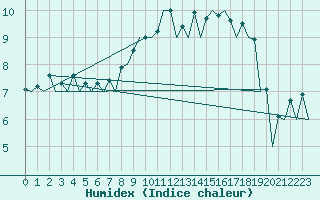 Courbe de l'humidex pour Belfast / Aldergrove Airport