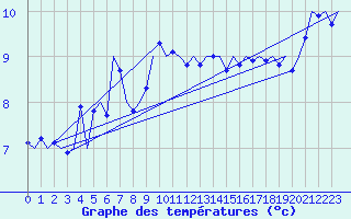Courbe de tempratures pour Platform L9-ff-1 Sea