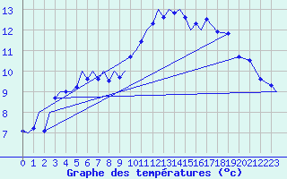 Courbe de tempratures pour Marham