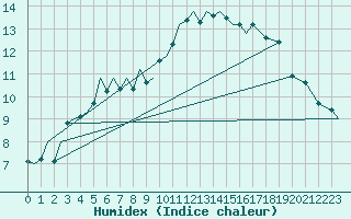 Courbe de l'humidex pour Marham