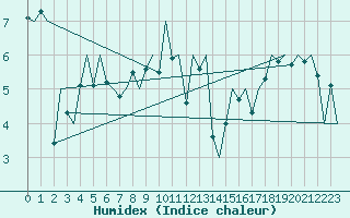 Courbe de l'humidex pour Floro