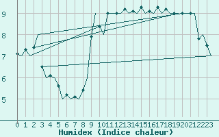 Courbe de l'humidex pour Platform J6-a Sea