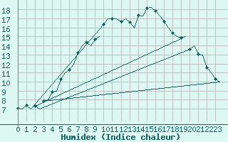 Courbe de l'humidex pour Kiruna Airport