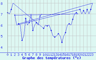 Courbe de tempratures pour Platforme D15-fa-1 Sea
