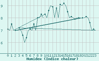 Courbe de l'humidex pour Jyvaskyla