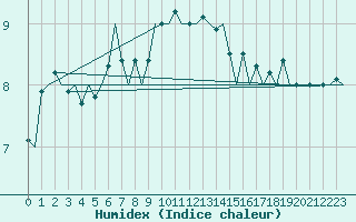 Courbe de l'humidex pour Amsterdam Airport Schiphol