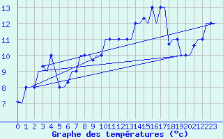 Courbe de tempratures pour Palermo / Punta Raisi