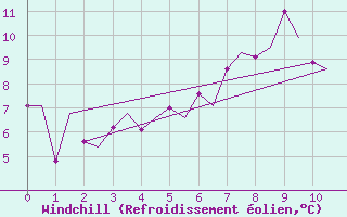 Courbe du refroidissement olien pour Rost Flyplass