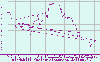 Courbe du refroidissement olien pour Krasnodar