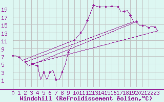 Courbe du refroidissement olien pour Meiringen