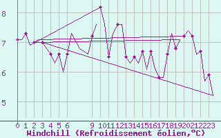 Courbe du refroidissement olien pour Amsterdam Airport Schiphol