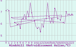 Courbe du refroidissement olien pour Ostrava / Mosnov