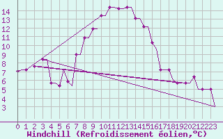 Courbe du refroidissement olien pour Andravida Airport