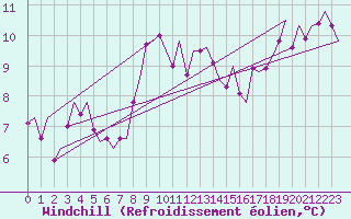 Courbe du refroidissement olien pour Falconara