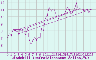 Courbe du refroidissement olien pour Nordholz