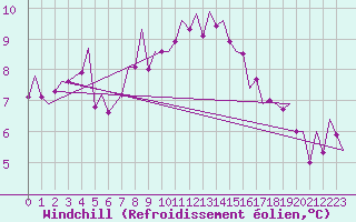 Courbe du refroidissement olien pour Holzdorf