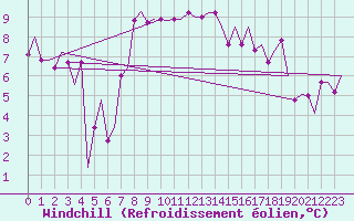 Courbe du refroidissement olien pour Pula Aerodrome