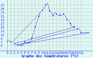 Courbe de tempratures pour Annaba
