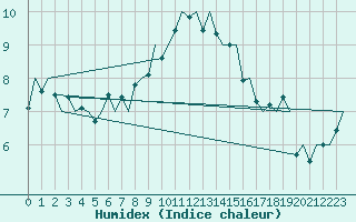 Courbe de l'humidex pour Schaffen (Be)