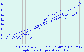Courbe de tempratures pour La Coruna / Alvedro