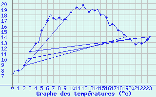Courbe de tempratures pour Skelleftea Airport
