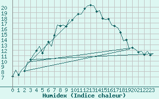 Courbe de l'humidex pour Vlieland