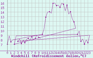 Courbe du refroidissement olien pour Santiago / Labacolla
