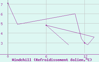 Courbe du refroidissement olien pour Goose, Nfld.