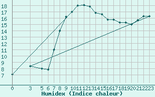 Courbe de l'humidex pour Reggio Calabria