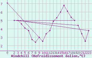 Courbe du refroidissement olien pour Herbault (41)