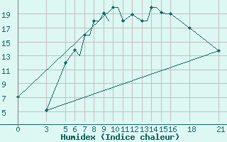 Courbe de l'humidex pour Vitebsk