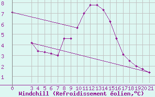 Courbe du refroidissement olien pour Niksic