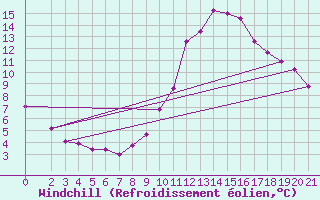 Courbe du refroidissement olien pour Boulaide (Lux)