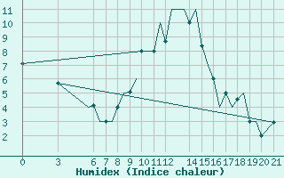 Courbe de l'humidex pour Ohrid