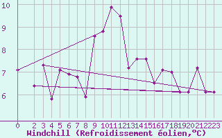 Courbe du refroidissement olien pour Tabarka