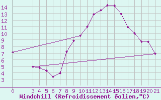 Courbe du refroidissement olien pour Bjelovar