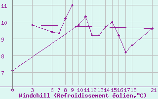 Courbe du refroidissement olien pour Murted Tur-Afb