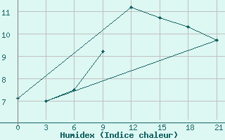 Courbe de l'humidex pour Padany