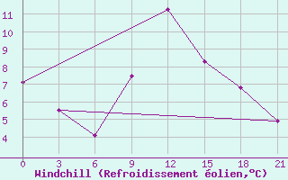 Courbe du refroidissement olien pour Mozyr