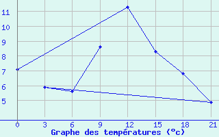 Courbe de tempratures pour Mozyr